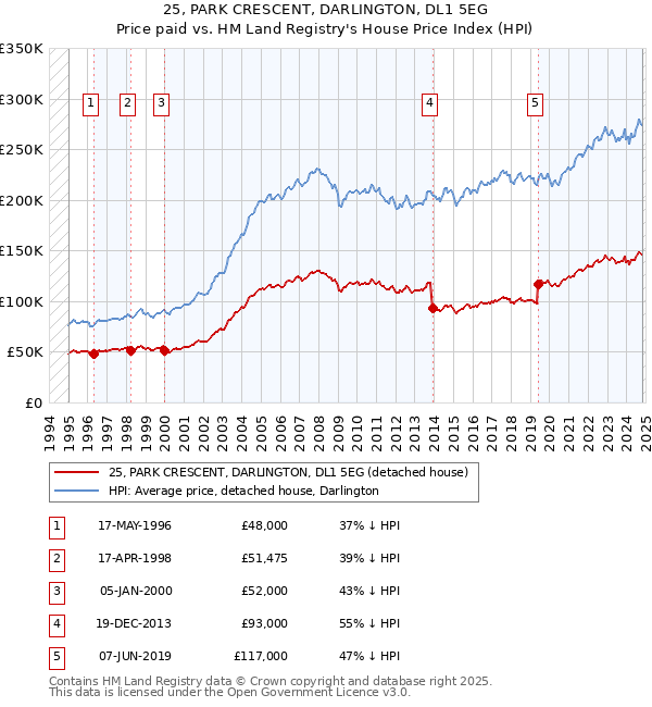 25, PARK CRESCENT, DARLINGTON, DL1 5EG: Price paid vs HM Land Registry's House Price Index