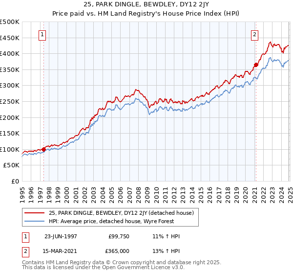 25, PARK DINGLE, BEWDLEY, DY12 2JY: Price paid vs HM Land Registry's House Price Index