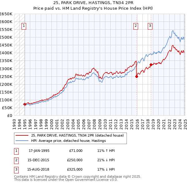 25, PARK DRIVE, HASTINGS, TN34 2PR: Price paid vs HM Land Registry's House Price Index