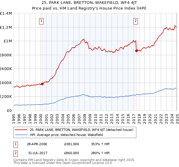 25, PARK LANE, BRETTON, WAKEFIELD, WF4 4JT: Price paid vs HM Land Registry's House Price Index