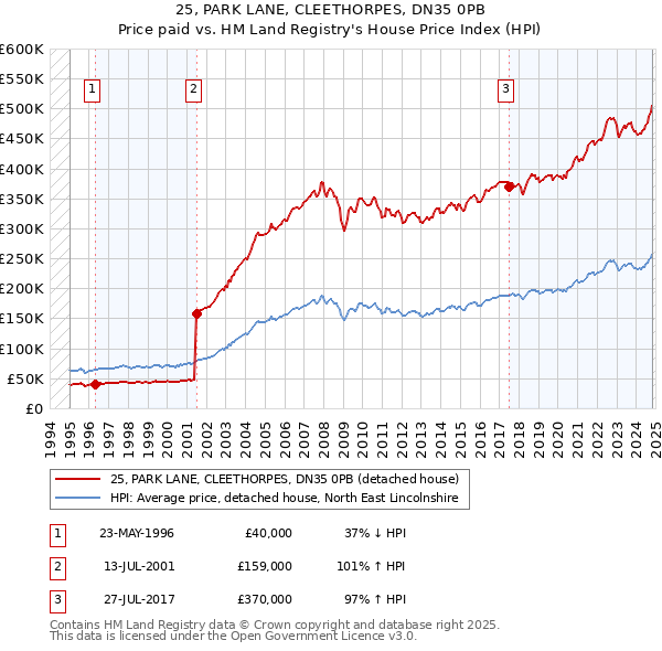 25, PARK LANE, CLEETHORPES, DN35 0PB: Price paid vs HM Land Registry's House Price Index