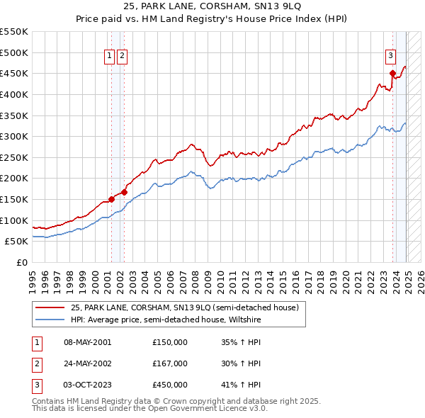 25, PARK LANE, CORSHAM, SN13 9LQ: Price paid vs HM Land Registry's House Price Index