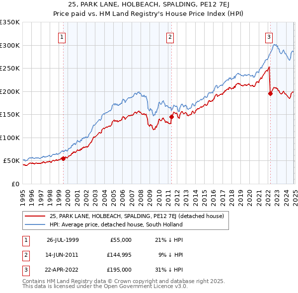 25, PARK LANE, HOLBEACH, SPALDING, PE12 7EJ: Price paid vs HM Land Registry's House Price Index