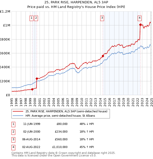 25, PARK RISE, HARPENDEN, AL5 3AP: Price paid vs HM Land Registry's House Price Index