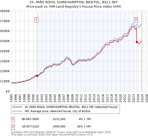 25, PARK ROAD, SHIREHAMPTON, BRISTOL, BS11 0EF: Price paid vs HM Land Registry's House Price Index