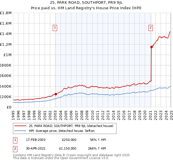 25, PARK ROAD, SOUTHPORT, PR9 9JL: Price paid vs HM Land Registry's House Price Index