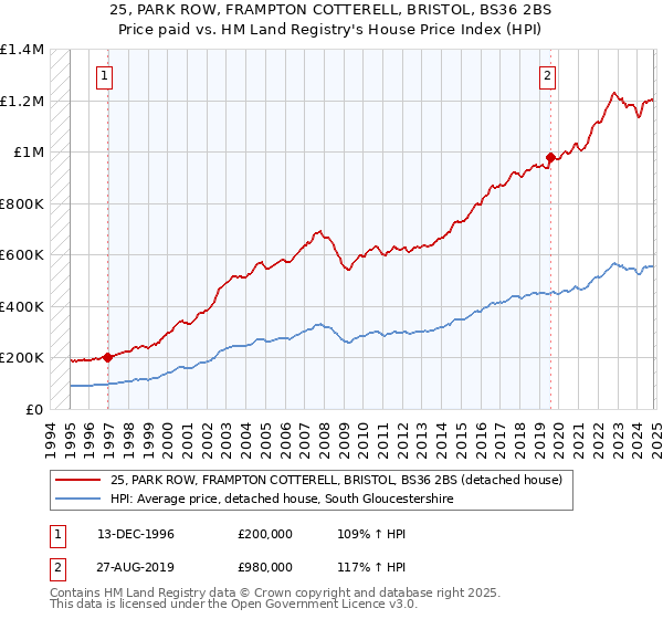 25, PARK ROW, FRAMPTON COTTERELL, BRISTOL, BS36 2BS: Price paid vs HM Land Registry's House Price Index