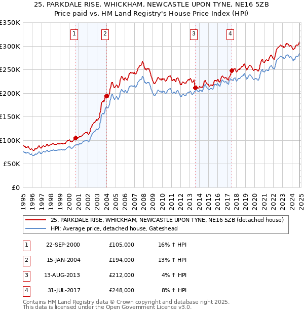 25, PARKDALE RISE, WHICKHAM, NEWCASTLE UPON TYNE, NE16 5ZB: Price paid vs HM Land Registry's House Price Index