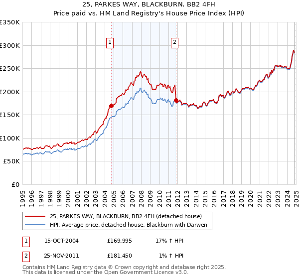 25, PARKES WAY, BLACKBURN, BB2 4FH: Price paid vs HM Land Registry's House Price Index