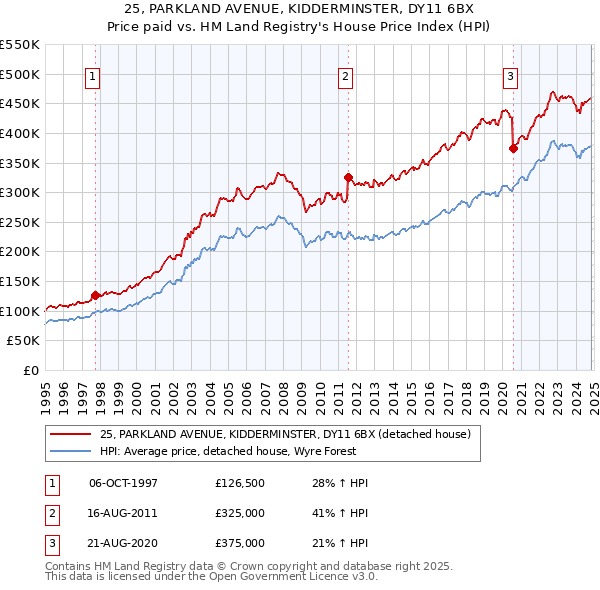 25, PARKLAND AVENUE, KIDDERMINSTER, DY11 6BX: Price paid vs HM Land Registry's House Price Index