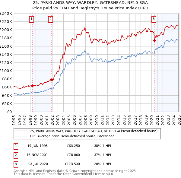 25, PARKLANDS WAY, WARDLEY, GATESHEAD, NE10 8GA: Price paid vs HM Land Registry's House Price Index