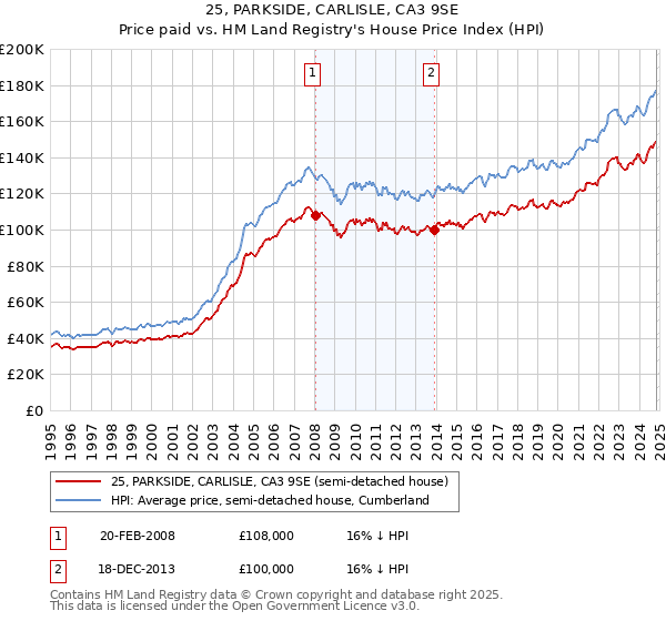 25, PARKSIDE, CARLISLE, CA3 9SE: Price paid vs HM Land Registry's House Price Index