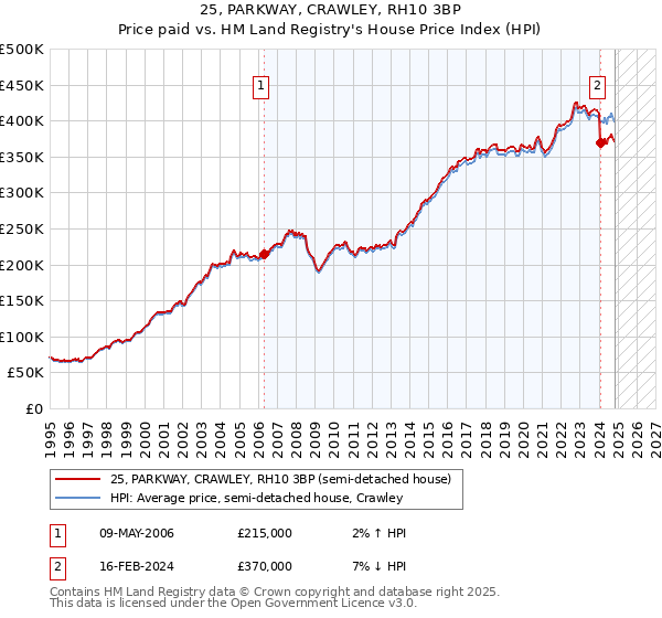 25, PARKWAY, CRAWLEY, RH10 3BP: Price paid vs HM Land Registry's House Price Index