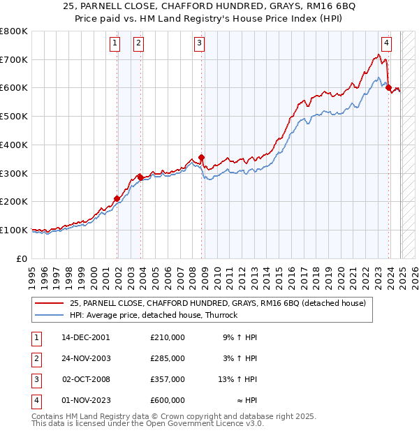 25, PARNELL CLOSE, CHAFFORD HUNDRED, GRAYS, RM16 6BQ: Price paid vs HM Land Registry's House Price Index