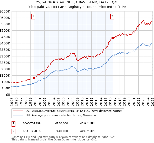 25, PARROCK AVENUE, GRAVESEND, DA12 1QG: Price paid vs HM Land Registry's House Price Index