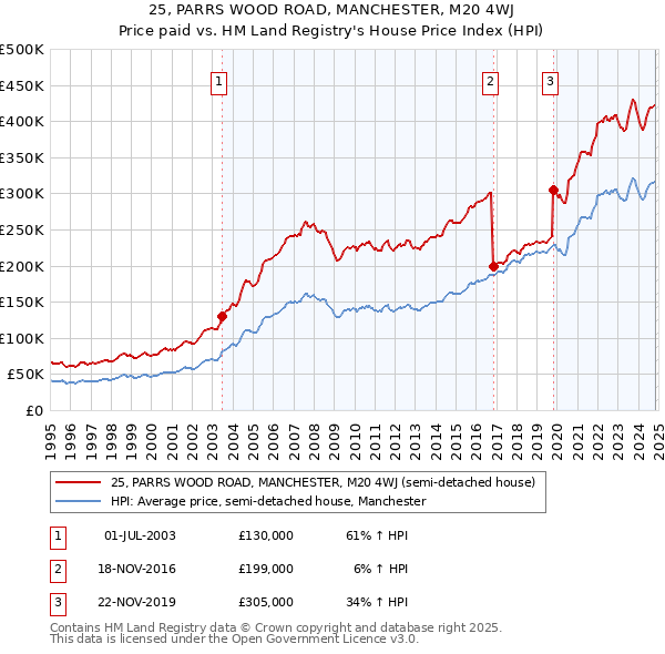 25, PARRS WOOD ROAD, MANCHESTER, M20 4WJ: Price paid vs HM Land Registry's House Price Index