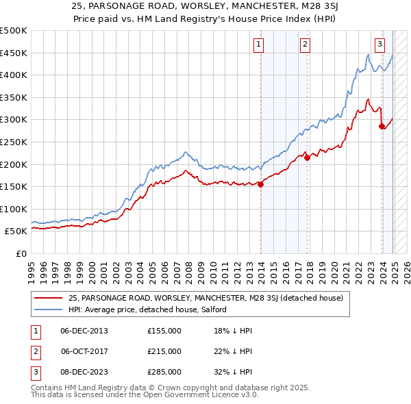 25, PARSONAGE ROAD, WORSLEY, MANCHESTER, M28 3SJ: Price paid vs HM Land Registry's House Price Index