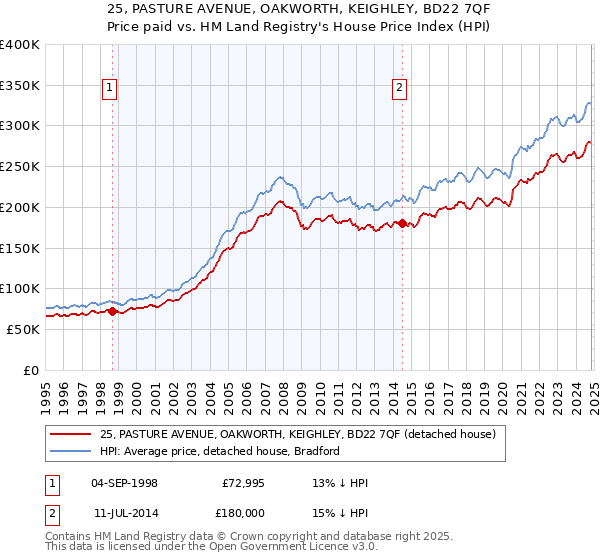 25, PASTURE AVENUE, OAKWORTH, KEIGHLEY, BD22 7QF: Price paid vs HM Land Registry's House Price Index