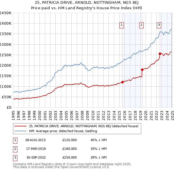 25, PATRICIA DRIVE, ARNOLD, NOTTINGHAM, NG5 8EJ: Price paid vs HM Land Registry's House Price Index