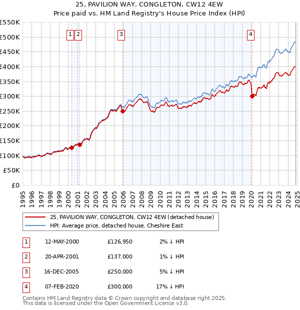 25, PAVILION WAY, CONGLETON, CW12 4EW: Price paid vs HM Land Registry's House Price Index