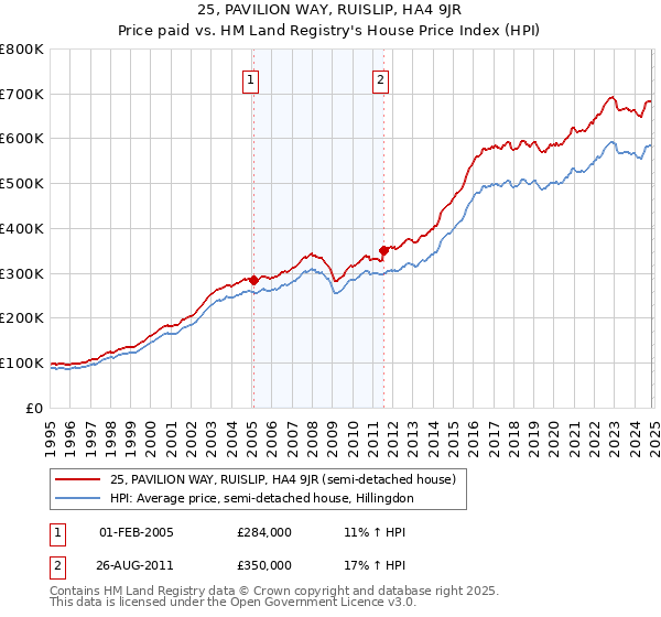 25, PAVILION WAY, RUISLIP, HA4 9JR: Price paid vs HM Land Registry's House Price Index