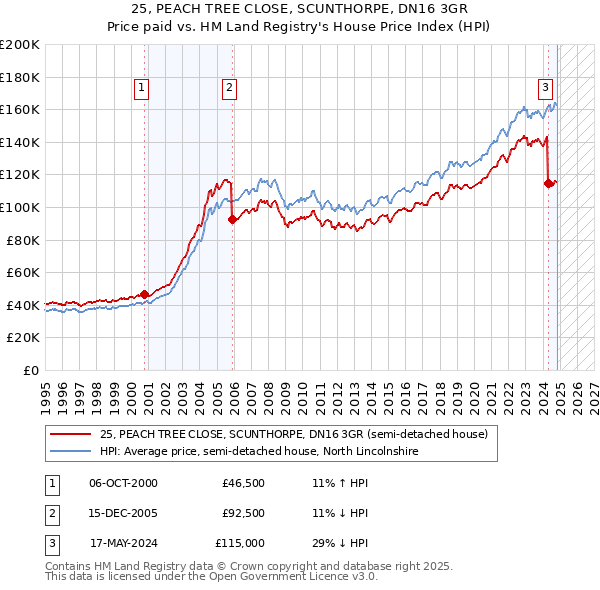 25, PEACH TREE CLOSE, SCUNTHORPE, DN16 3GR: Price paid vs HM Land Registry's House Price Index