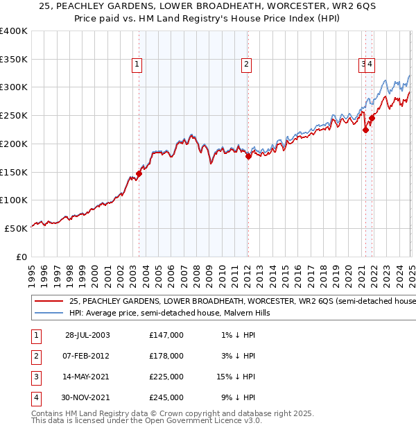 25, PEACHLEY GARDENS, LOWER BROADHEATH, WORCESTER, WR2 6QS: Price paid vs HM Land Registry's House Price Index