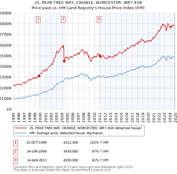 25, PEAR TREE WAY, CROWLE, WORCESTER, WR7 4SB: Price paid vs HM Land Registry's House Price Index