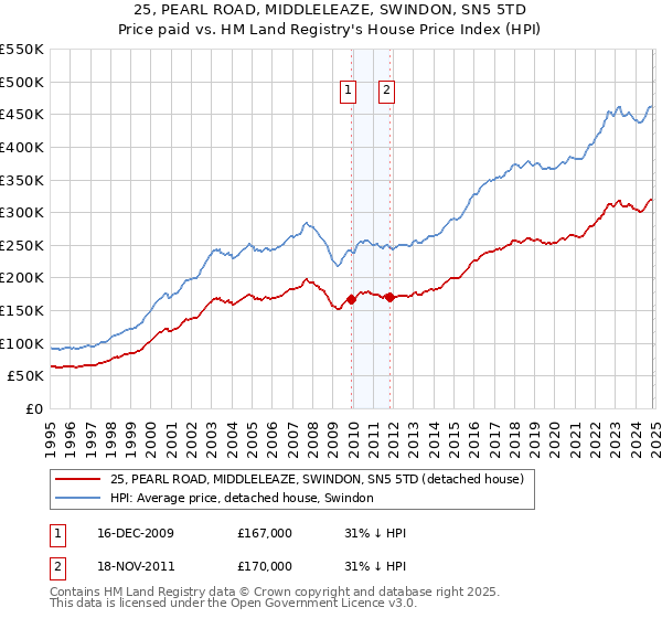 25, PEARL ROAD, MIDDLELEAZE, SWINDON, SN5 5TD: Price paid vs HM Land Registry's House Price Index