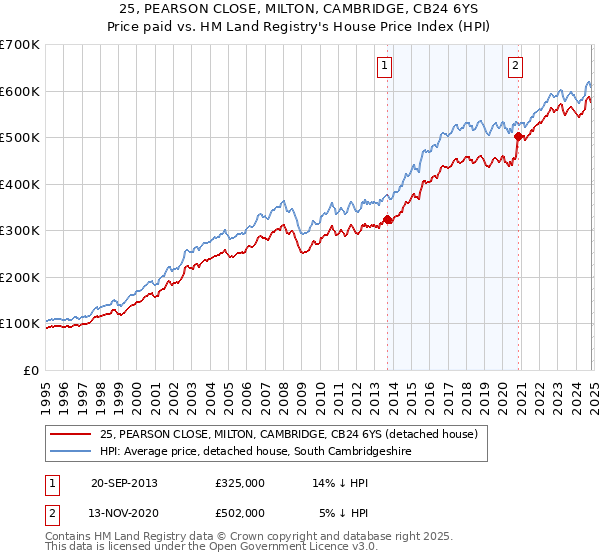 25, PEARSON CLOSE, MILTON, CAMBRIDGE, CB24 6YS: Price paid vs HM Land Registry's House Price Index