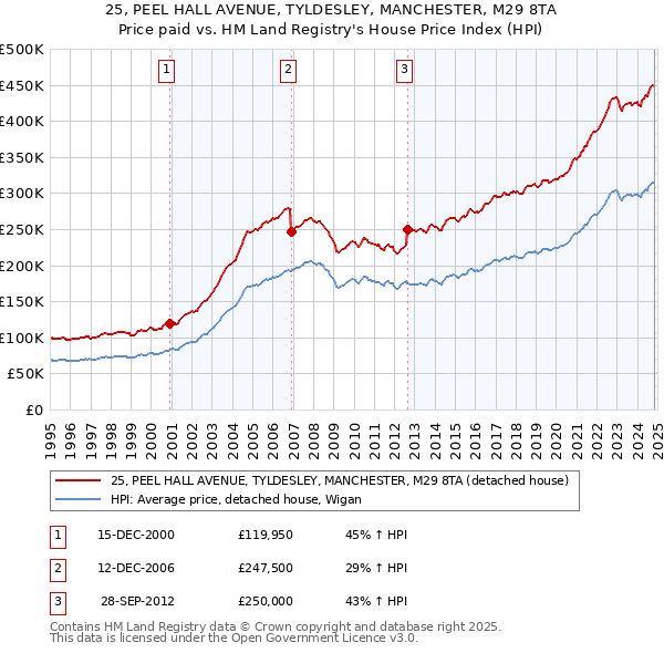 25, PEEL HALL AVENUE, TYLDESLEY, MANCHESTER, M29 8TA: Price paid vs HM Land Registry's House Price Index