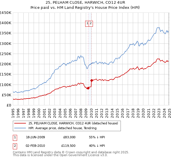 25, PELHAM CLOSE, HARWICH, CO12 4UR: Price paid vs HM Land Registry's House Price Index