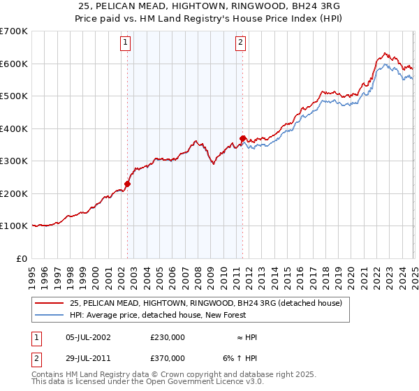 25, PELICAN MEAD, HIGHTOWN, RINGWOOD, BH24 3RG: Price paid vs HM Land Registry's House Price Index