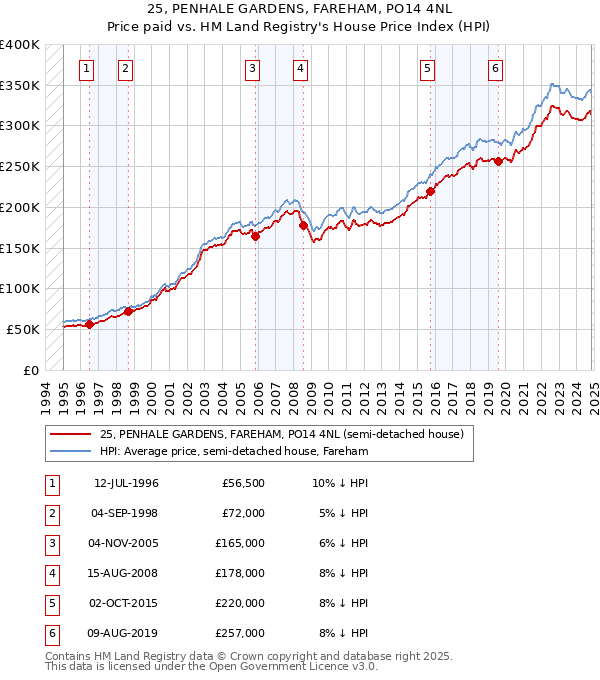 25, PENHALE GARDENS, FAREHAM, PO14 4NL: Price paid vs HM Land Registry's House Price Index