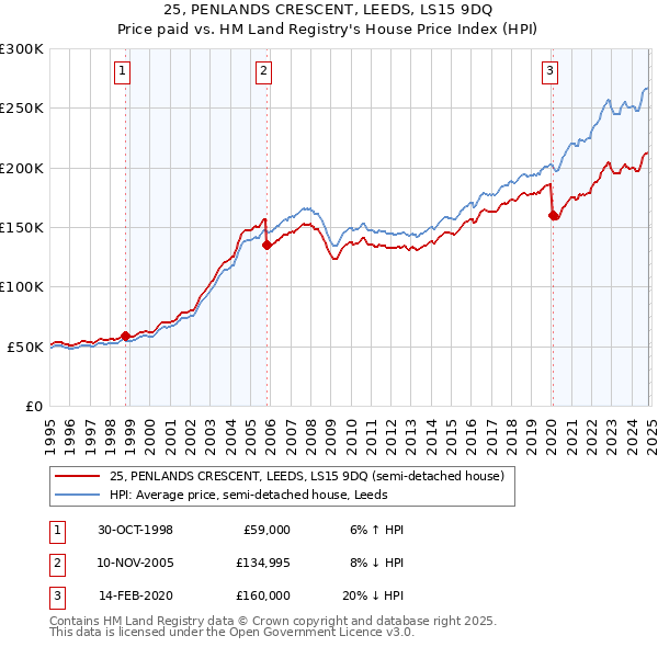 25, PENLANDS CRESCENT, LEEDS, LS15 9DQ: Price paid vs HM Land Registry's House Price Index