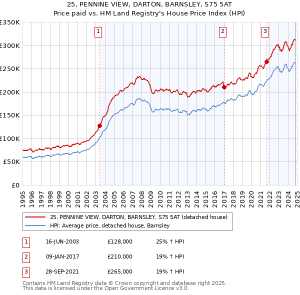 25, PENNINE VIEW, DARTON, BARNSLEY, S75 5AT: Price paid vs HM Land Registry's House Price Index