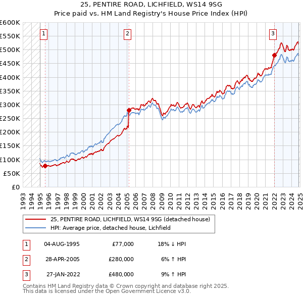 25, PENTIRE ROAD, LICHFIELD, WS14 9SG: Price paid vs HM Land Registry's House Price Index