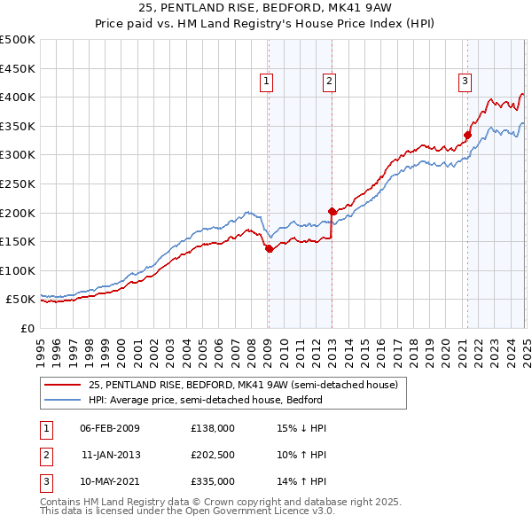 25, PENTLAND RISE, BEDFORD, MK41 9AW: Price paid vs HM Land Registry's House Price Index