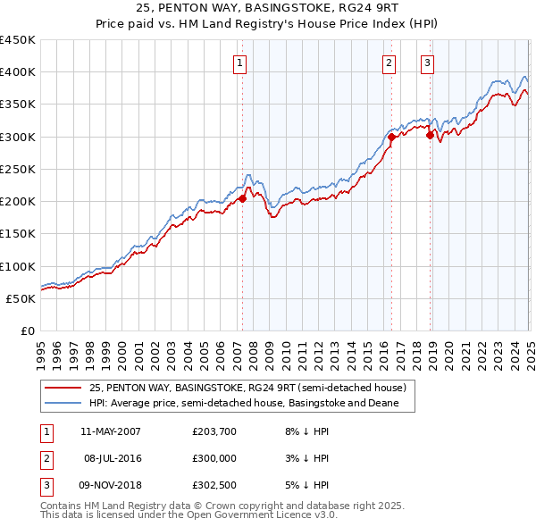 25, PENTON WAY, BASINGSTOKE, RG24 9RT: Price paid vs HM Land Registry's House Price Index