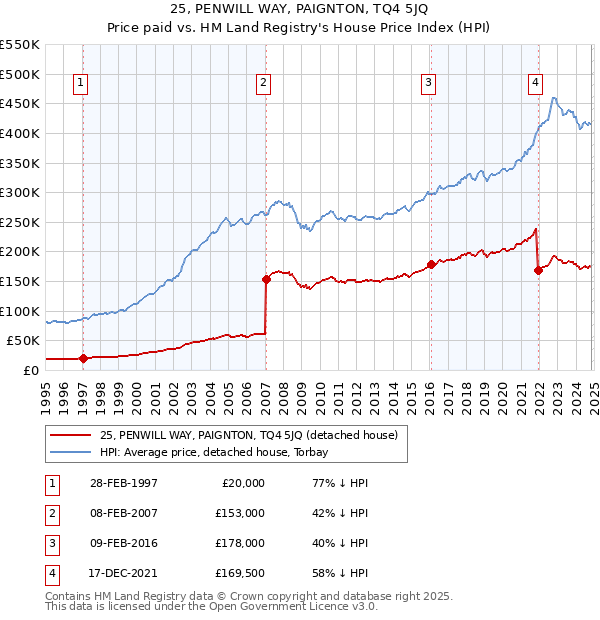 25, PENWILL WAY, PAIGNTON, TQ4 5JQ: Price paid vs HM Land Registry's House Price Index