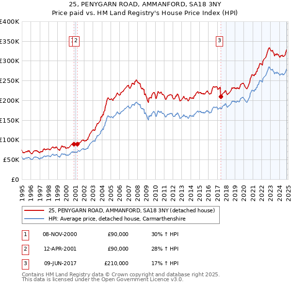 25, PENYGARN ROAD, AMMANFORD, SA18 3NY: Price paid vs HM Land Registry's House Price Index