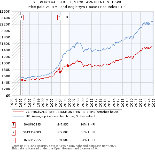 25, PERCEVAL STREET, STOKE-ON-TRENT, ST1 6PR: Price paid vs HM Land Registry's House Price Index