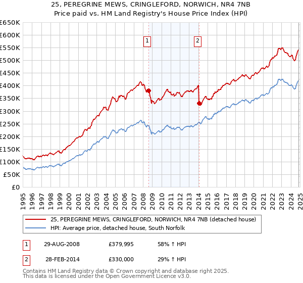 25, PEREGRINE MEWS, CRINGLEFORD, NORWICH, NR4 7NB: Price paid vs HM Land Registry's House Price Index