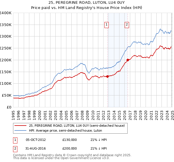 25, PEREGRINE ROAD, LUTON, LU4 0UY: Price paid vs HM Land Registry's House Price Index