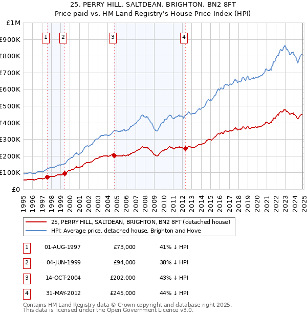 25, PERRY HILL, SALTDEAN, BRIGHTON, BN2 8FT: Price paid vs HM Land Registry's House Price Index