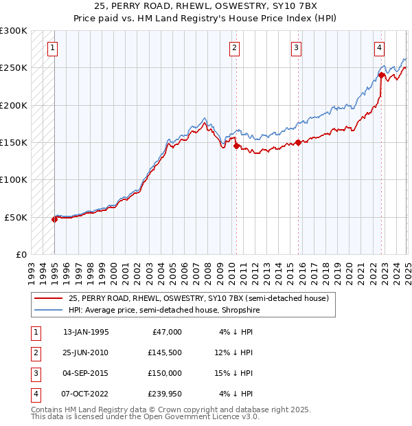 25, PERRY ROAD, RHEWL, OSWESTRY, SY10 7BX: Price paid vs HM Land Registry's House Price Index