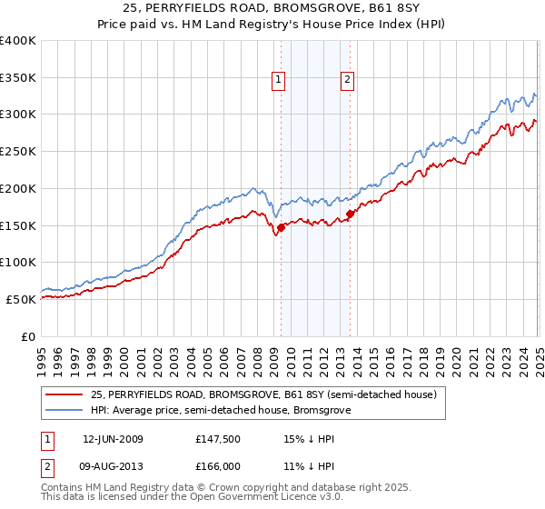 25, PERRYFIELDS ROAD, BROMSGROVE, B61 8SY: Price paid vs HM Land Registry's House Price Index