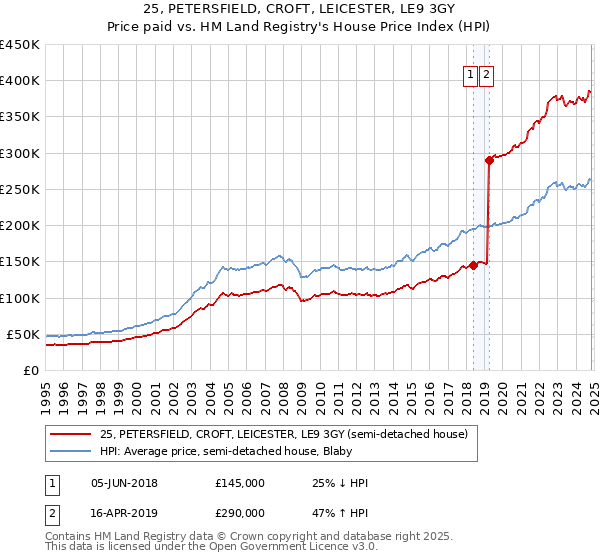 25, PETERSFIELD, CROFT, LEICESTER, LE9 3GY: Price paid vs HM Land Registry's House Price Index