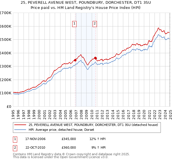 25, PEVERELL AVENUE WEST, POUNDBURY, DORCHESTER, DT1 3SU: Price paid vs HM Land Registry's House Price Index