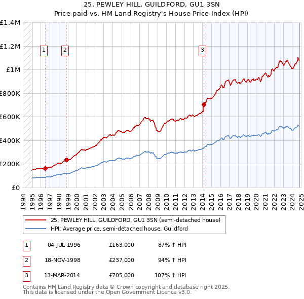 25, PEWLEY HILL, GUILDFORD, GU1 3SN: Price paid vs HM Land Registry's House Price Index